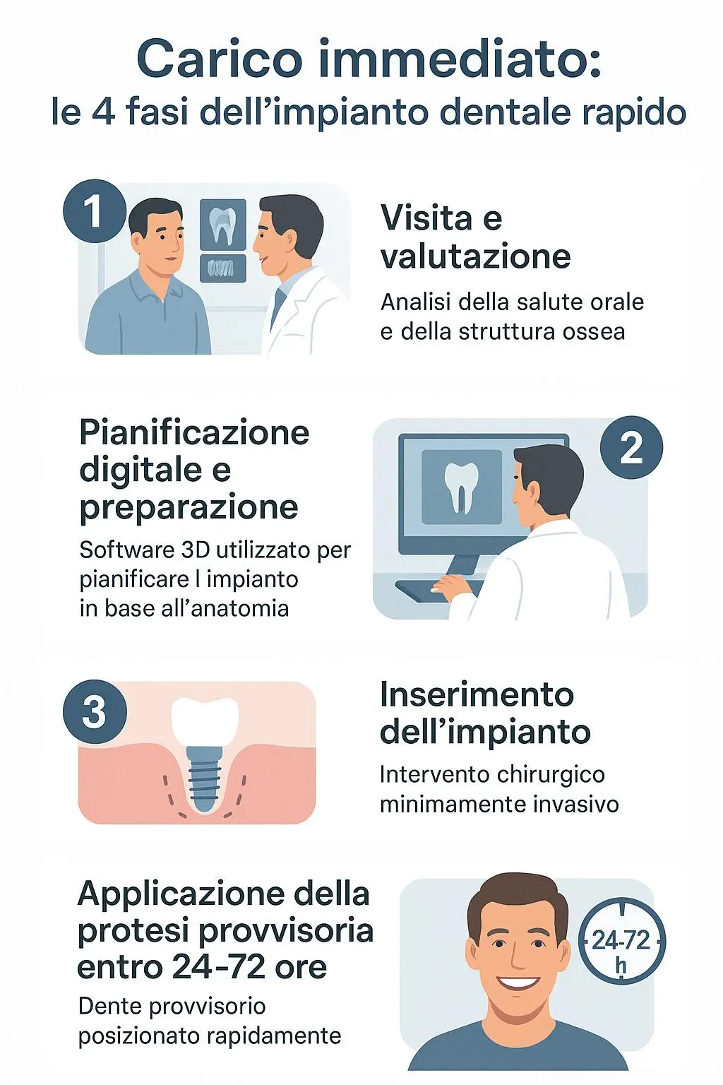 infografica carico immediato